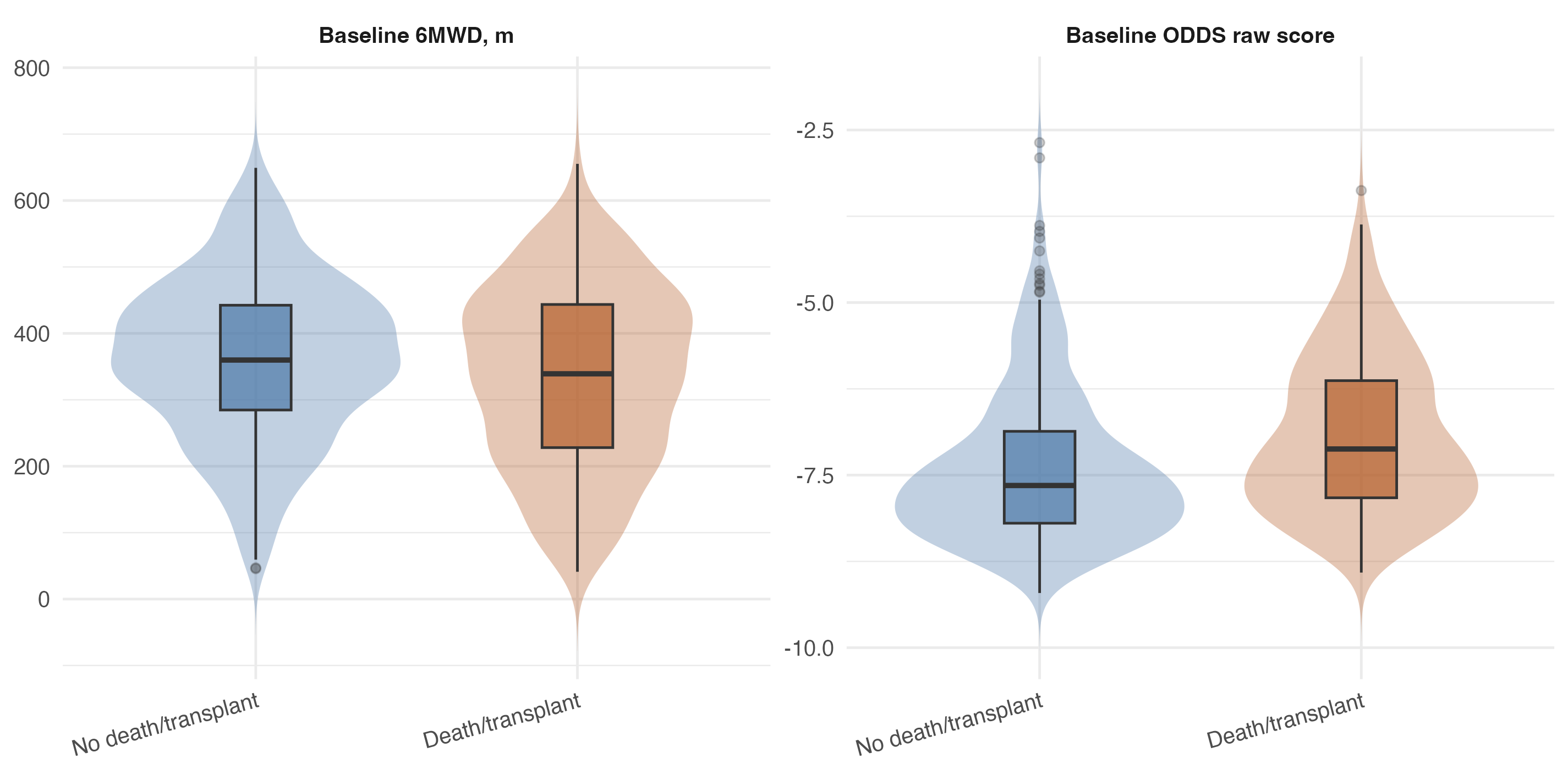 Figure 2. Baseline ODDS and 6MWD distributions by outcome. Figure 2. Baseline ODDS and 6MWD distributions by outcome.