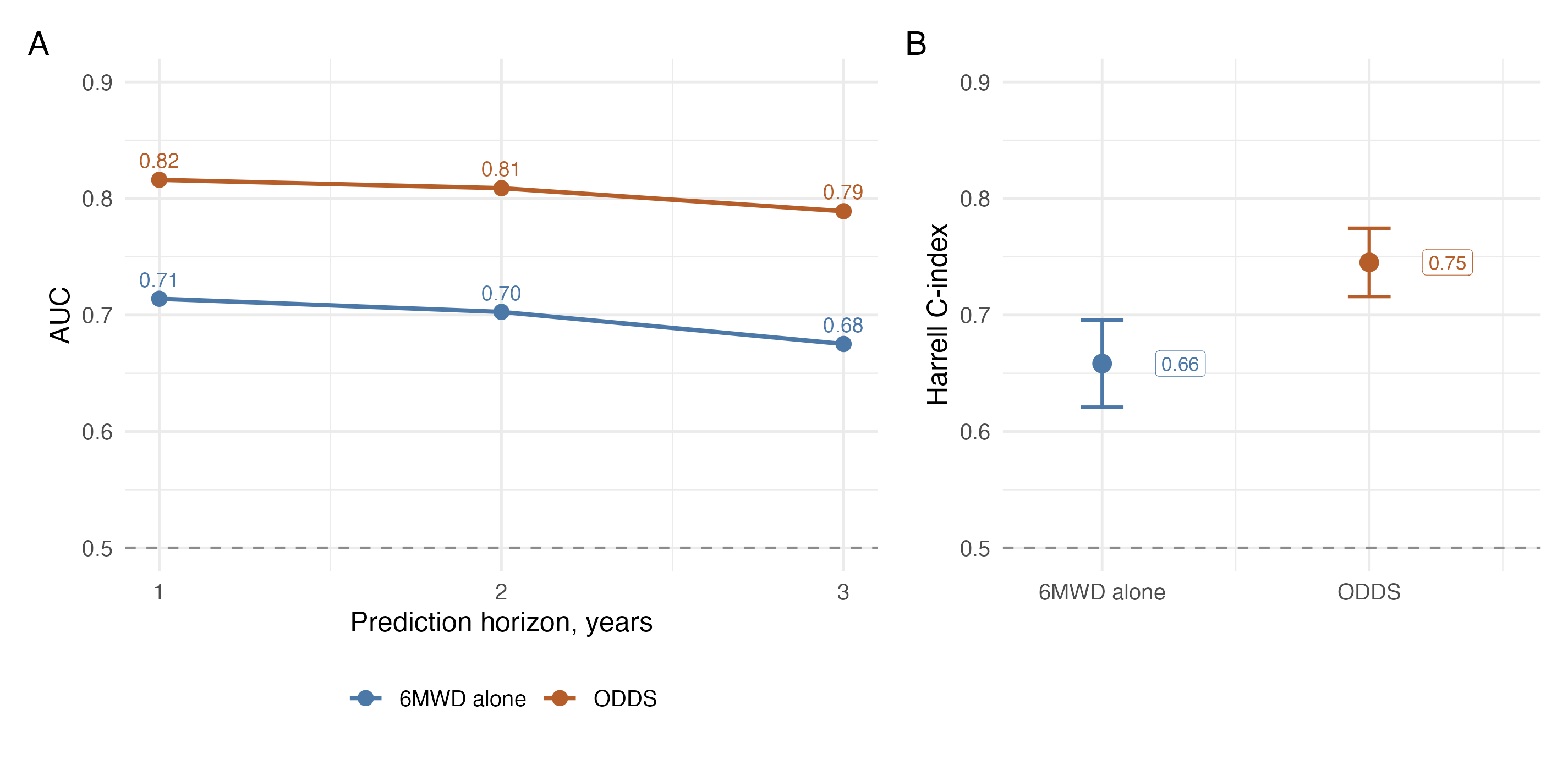 Figure 3. Baseline discrimination for ODDS versus 6MWD alone. Figure 3. Baseline discrimination for ODDS versus 6MWD alone.