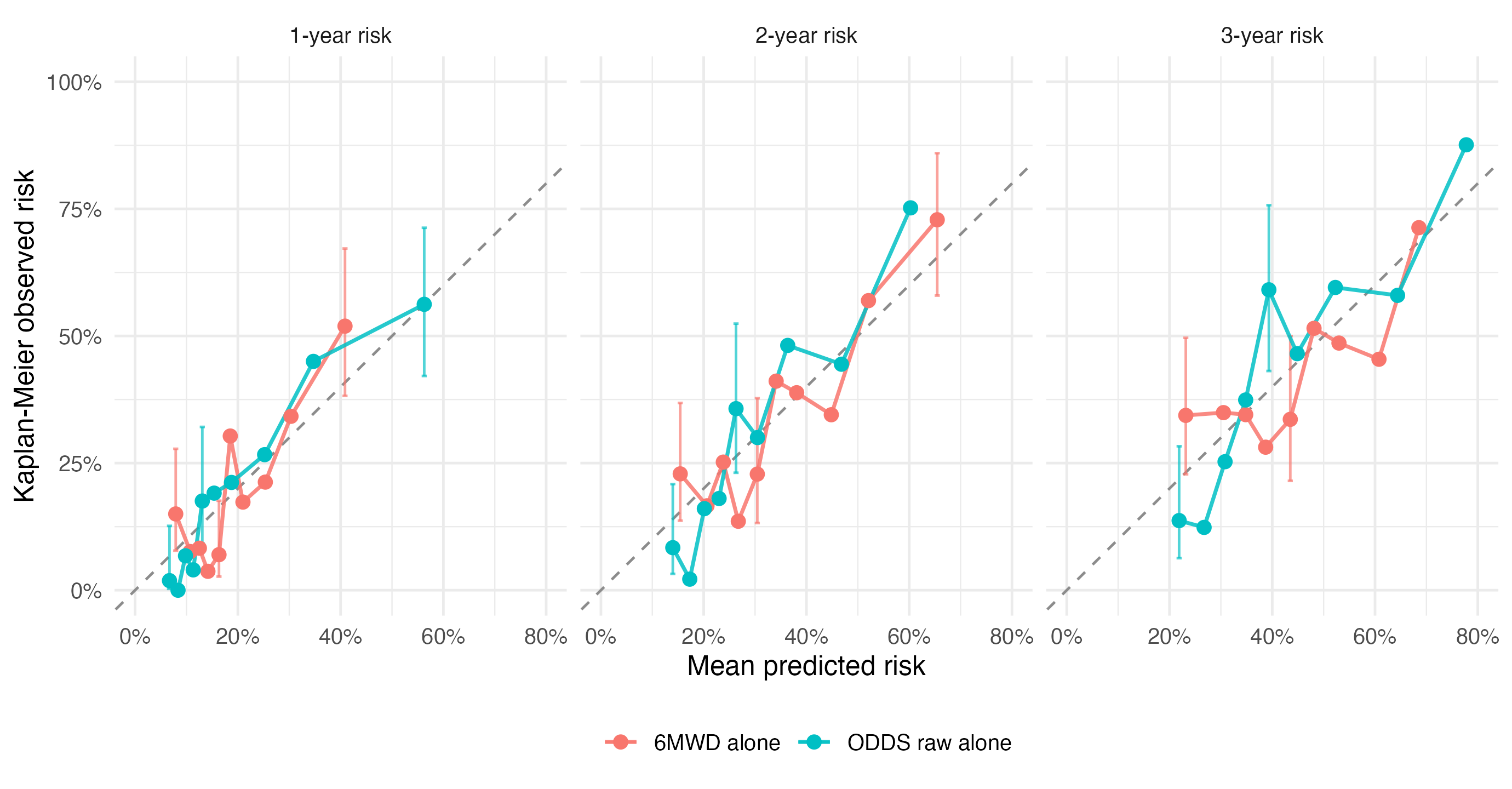 Figure 4. Calibration by model risk decile at 1, 2, and 3 years. Figure 4. Calibration by model risk decile at 1, 2, and 3 years.