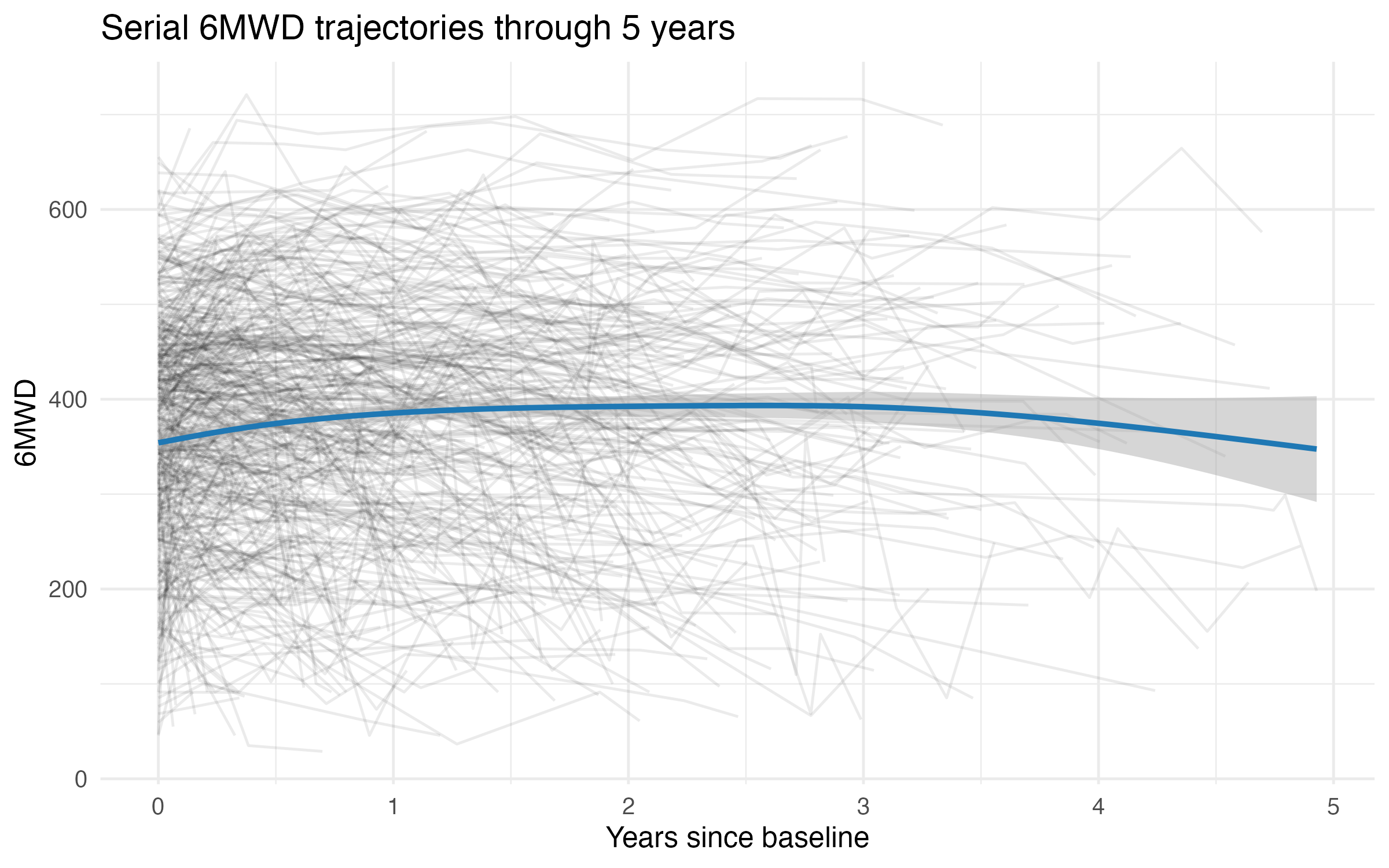 Figure 5. 6MWD and ODDS score trajectories across follow-up.