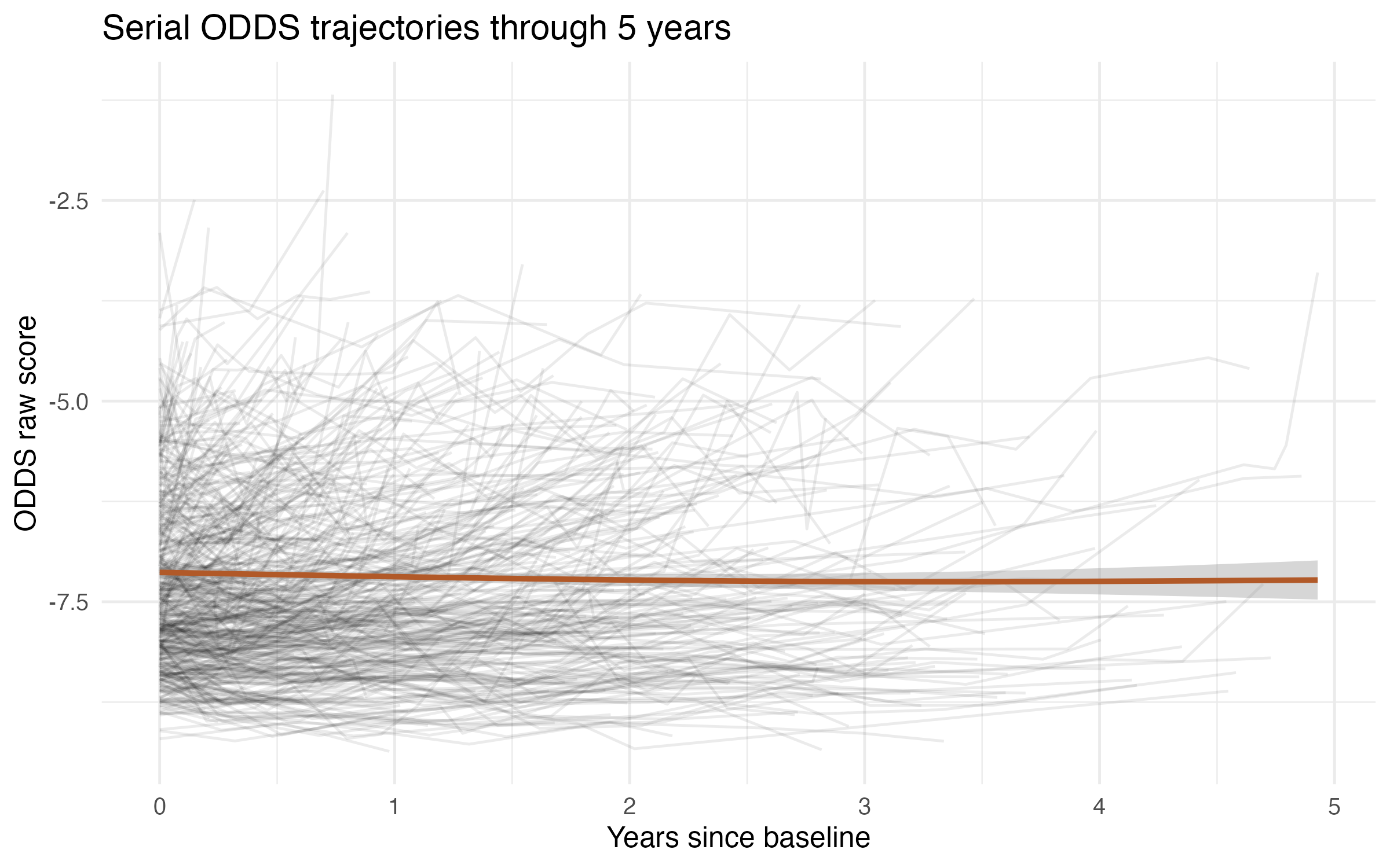 Figure 5. 6MWD and ODDS score trajectories across follow-up. Figure 5. 6MWD and ODDS score trajectories across follow-up.