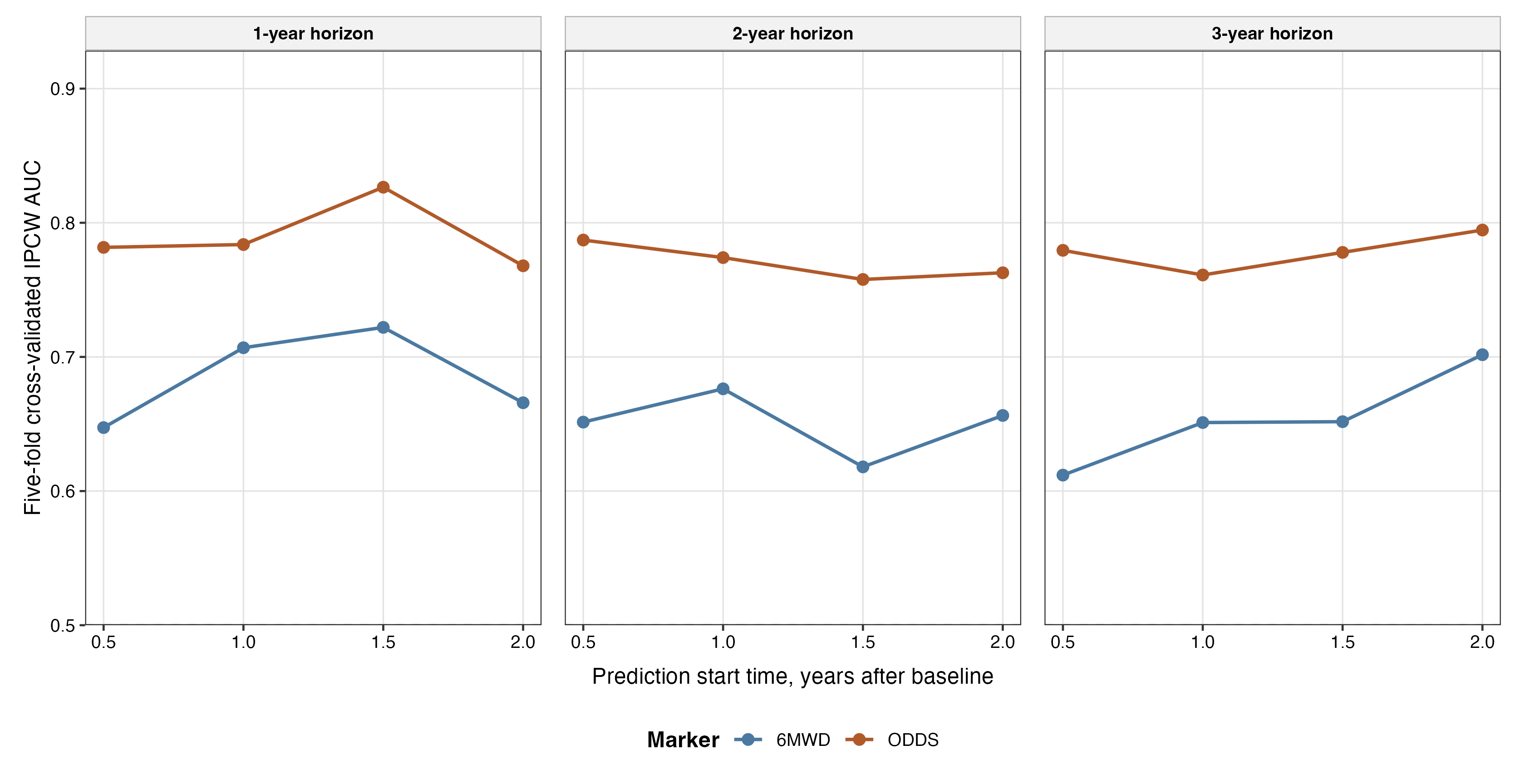 Figure 6. Patient-level cross-validated discrimination from the joint longitudinal-survival models. Figure 6. Patient-level cross-validated discrimination from the joint longitudinal-survival models.