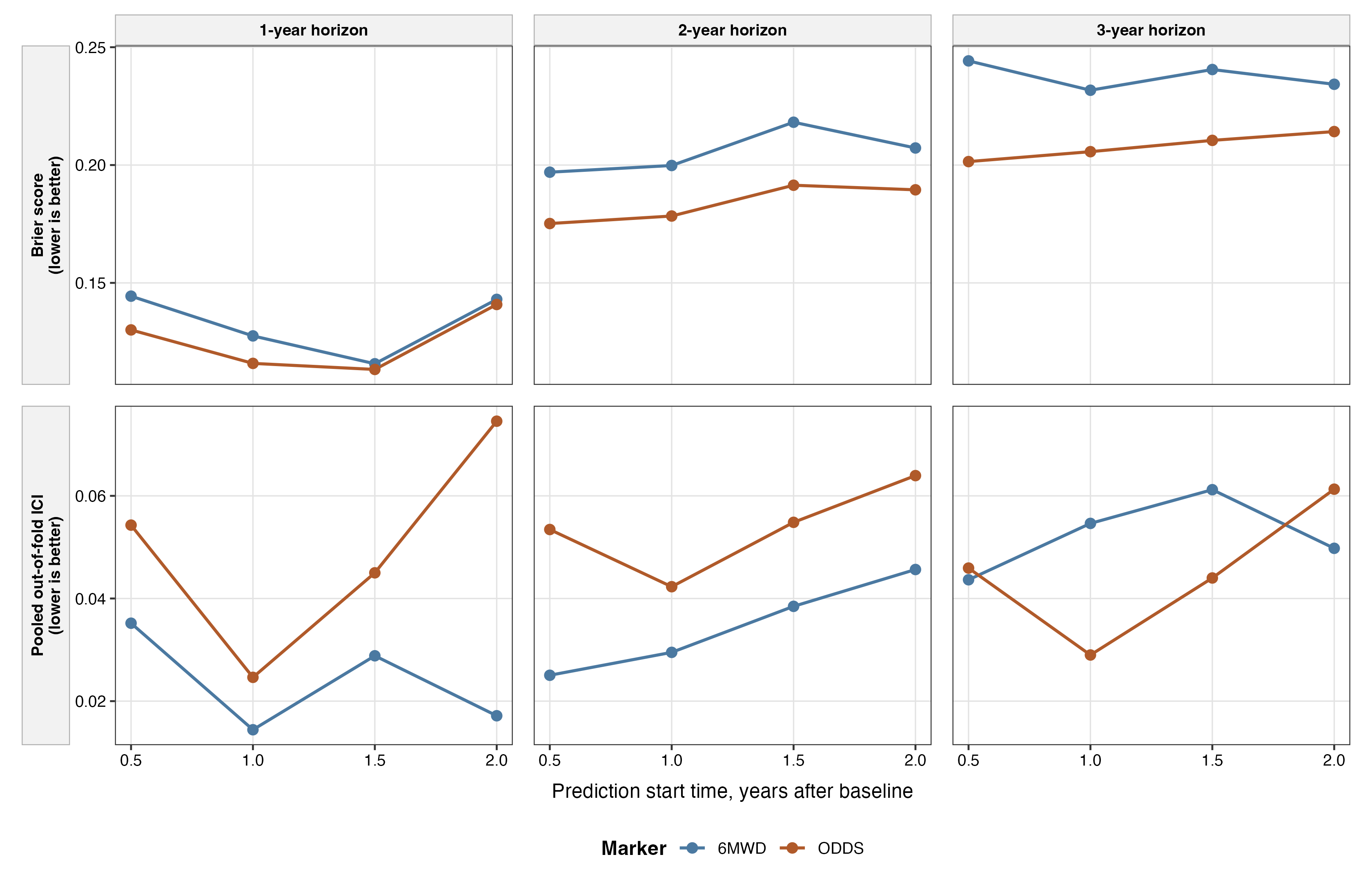 Figure 7. Patient-level cross-validated prediction error and calibration from the joint longitudinal-survival models. Figure 7. Patient-level cross-validated prediction error and calibration from the joint longitudinal-survival models.