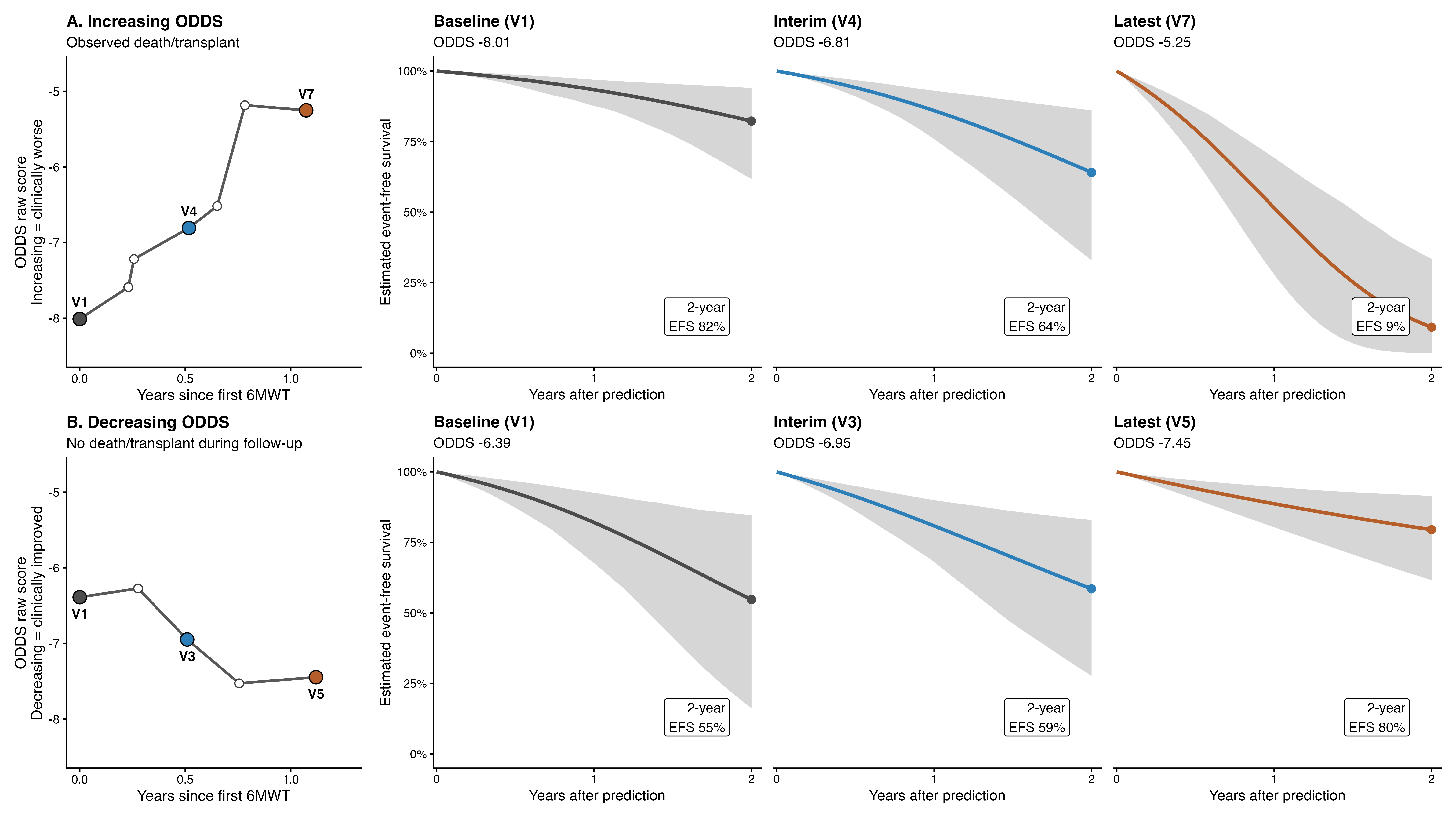 Figure 8. Patient-level dynamic ODDS survival displays. Figure 8. Patient-level dynamic ODDS survival displays.