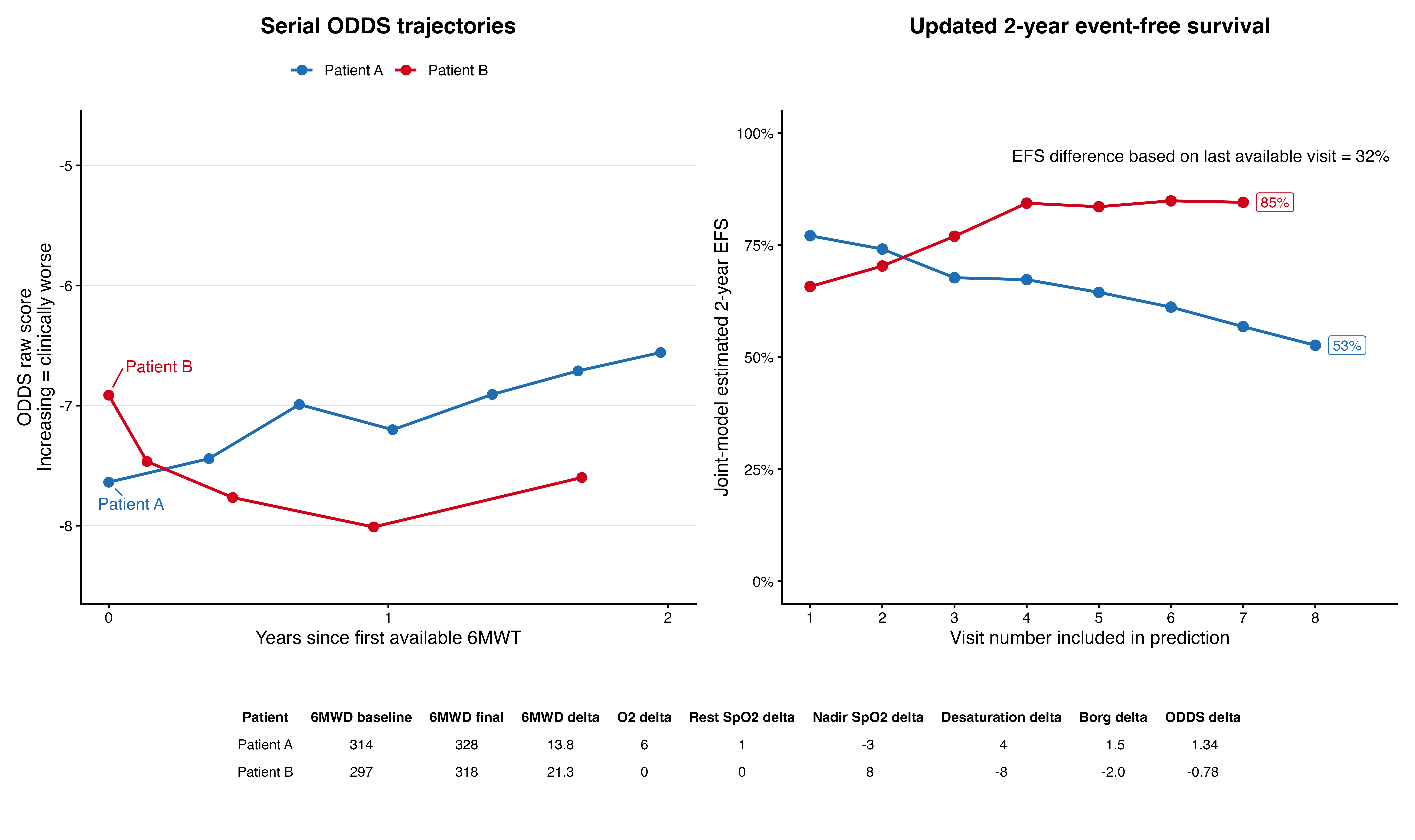 Figure 9. 6MWD-matched patient dynamic survival comparison. Figure 9. 6MWD-matched patient dynamic survival comparison.
