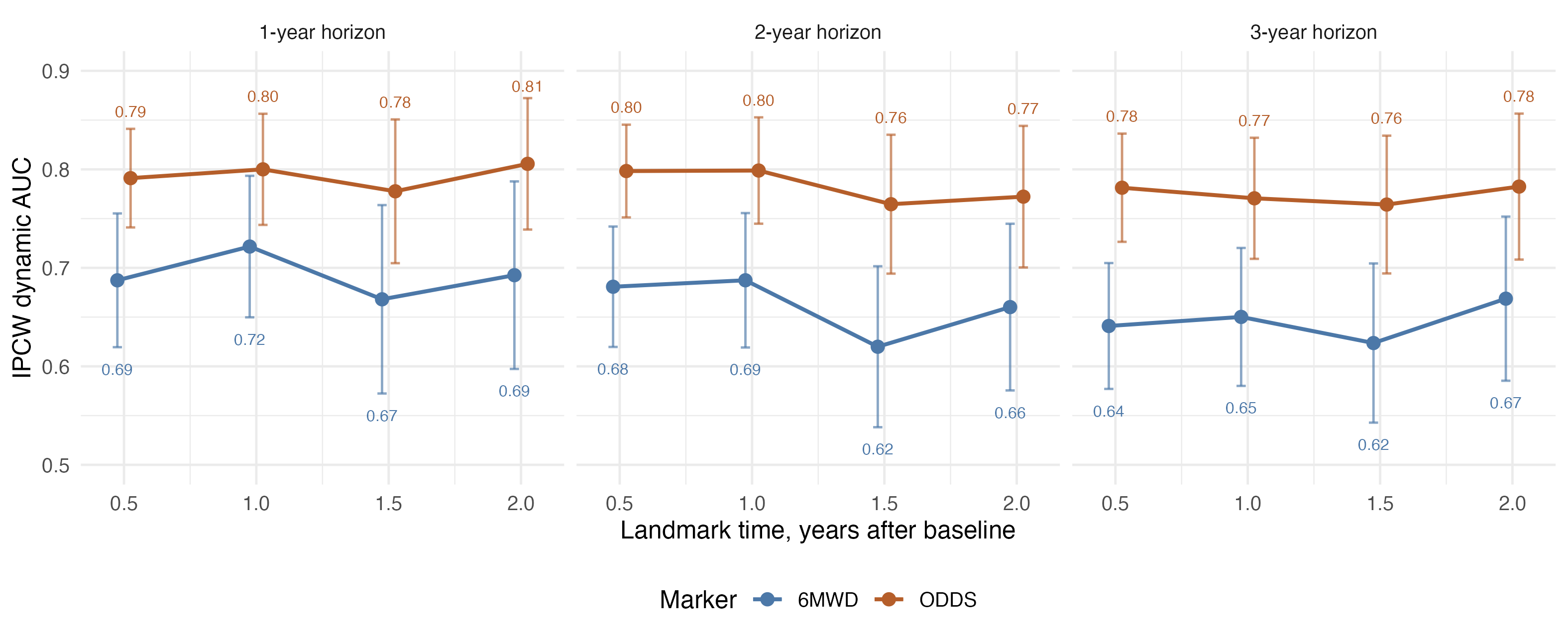 Figure 10. Landmark Cox sensitivity analysis for serial ODDS versus serial 6MWD. Figure 10. Landmark Cox sensitivity analysis for serial ODDS versus serial 6MWD.