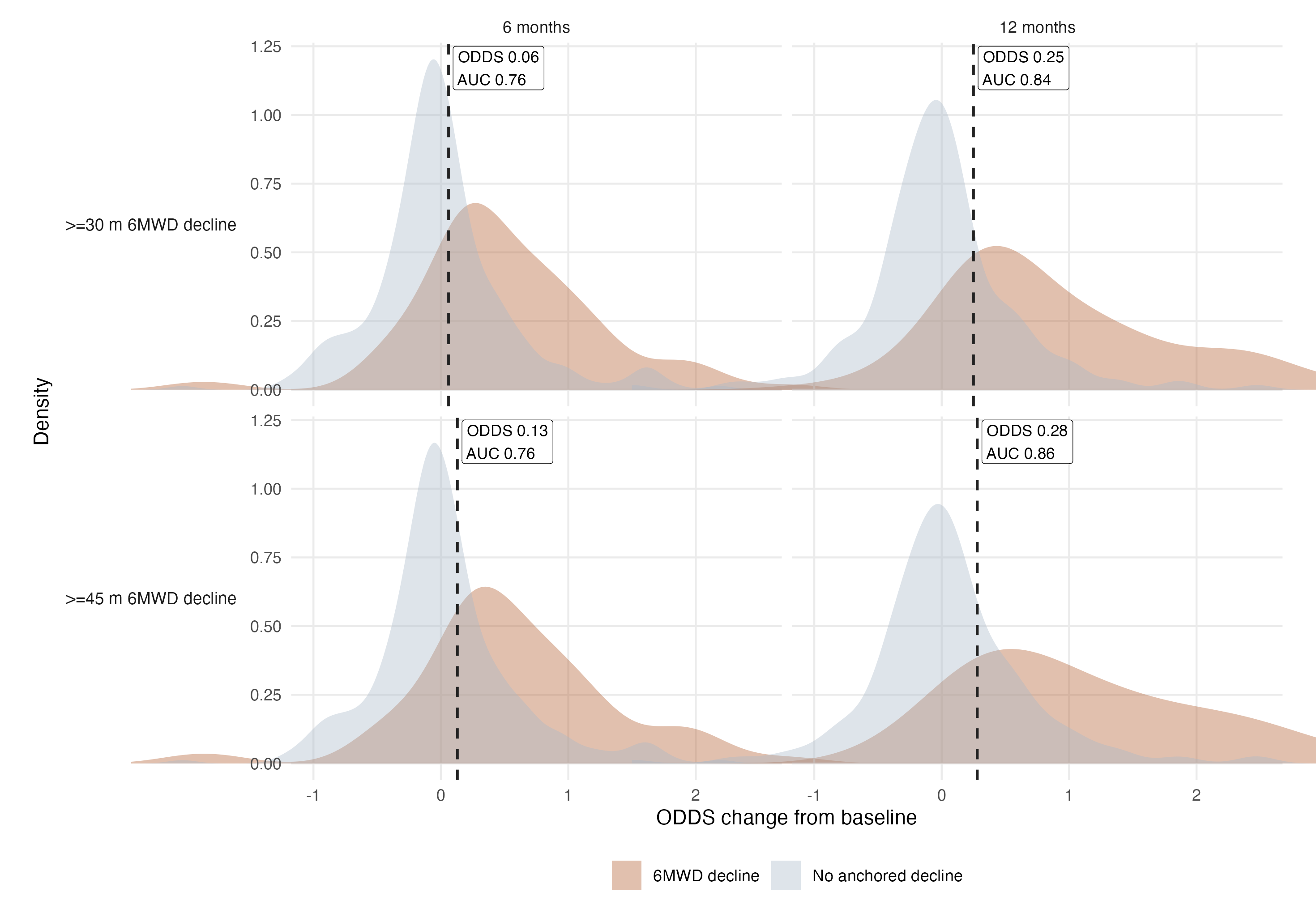 Figure 12. ODDS change distributions by 6MWD decline threshold. Figure 12. ODDS change distributions by 6MWD decline threshold.