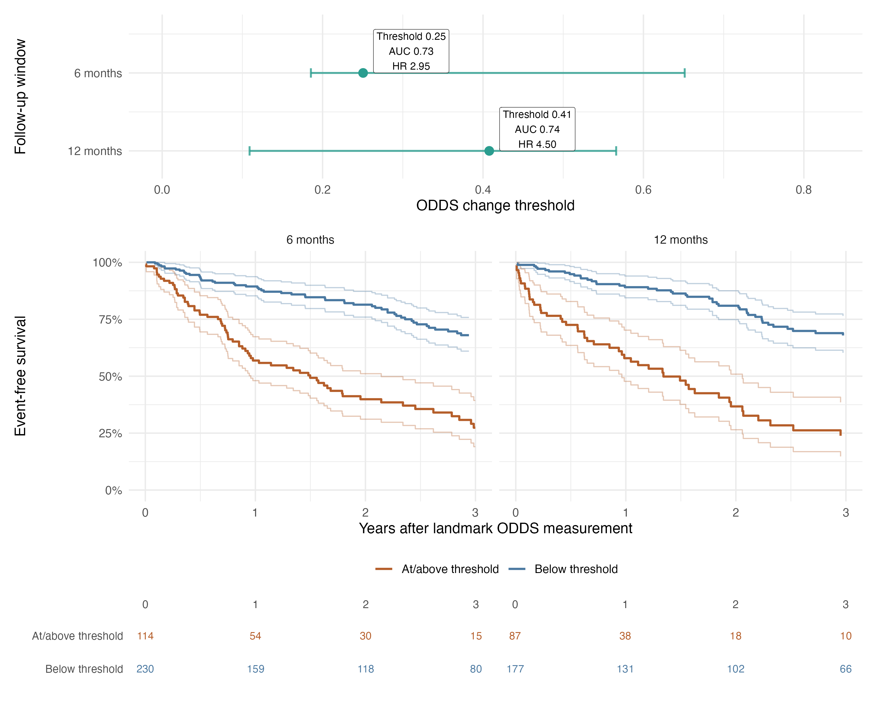 Figure 13. Outcome-anchored ODDS change thresholds and subsequent event-free survival. Figure 13. Outcome-anchored ODDS change thresholds and subsequent event-free survival.