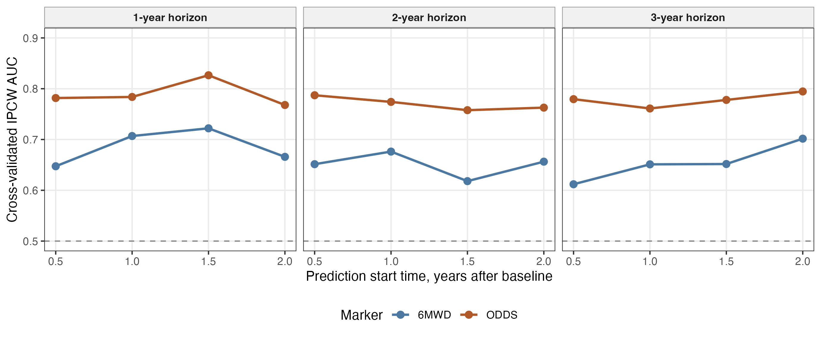 Cross-validated time-dependent AUC for serial ODDS and serial 6MWD across prediction starts and horizons.