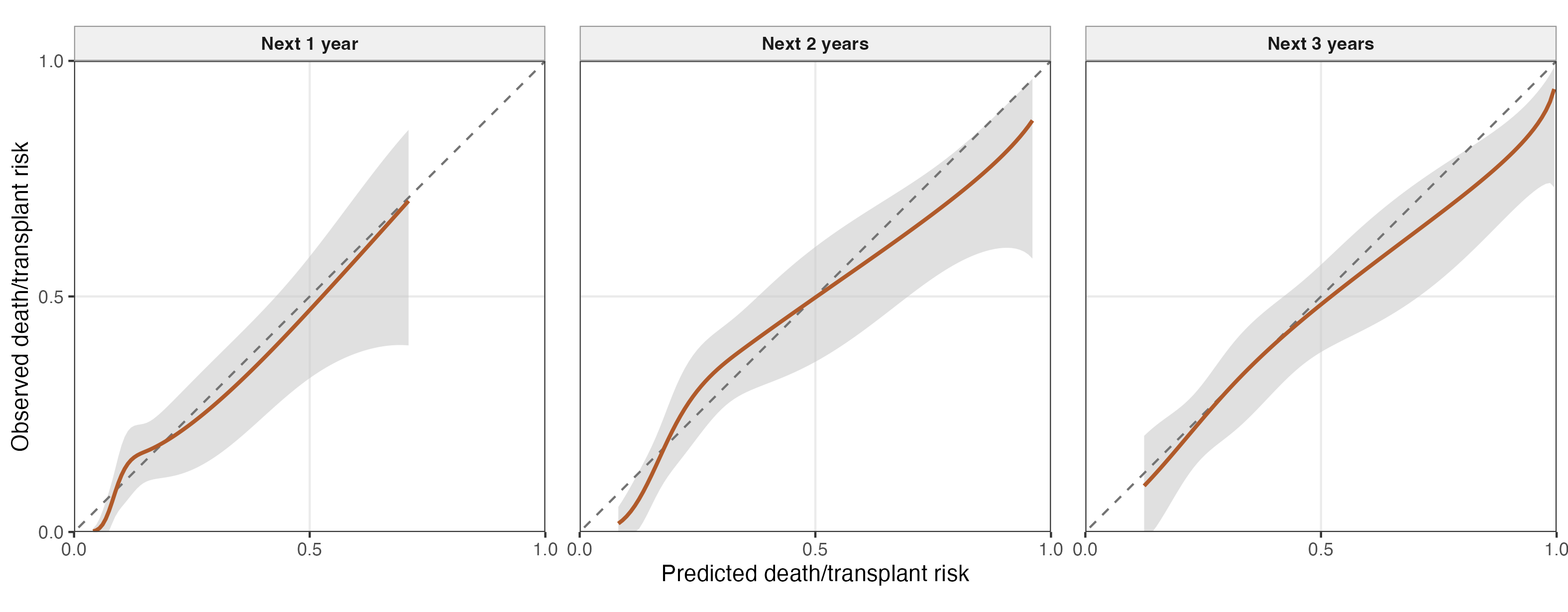 Pooled out-of-fold calibration curves for serial ODDS predictions beginning one year after baseline.